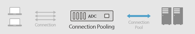 Connection Pooling