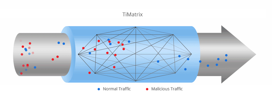 TiMatrix, High performance security engine based on hardware, in TiFRONT is a key point for seamless security service.