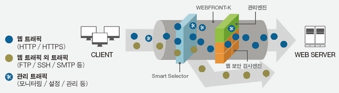 WEBFRONT-K의 자체 개발 웹 보안 전용 플랫폼 – 웹 트래픽은 웹 보안 검사 엔진으로, 그 외 트래픽은 고성능 스위칭 패브릭을 통해 웹 서버로 바로 전달