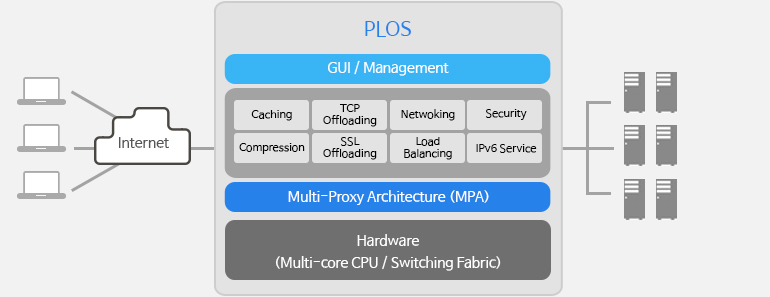 PLOS는 제품의 목적 및 용도에 따라 각각의 기술 및 기능을 독립적으로 제공