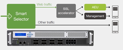 Exclusive web security platform for WEBFRONT-K – Web security engine for inspecting web traffic, and high performance switching fabric for other traffic sends them to web servers directly.