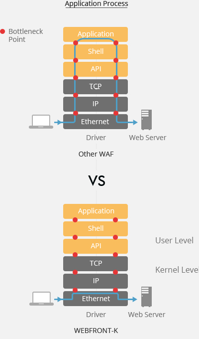 Application process comparison