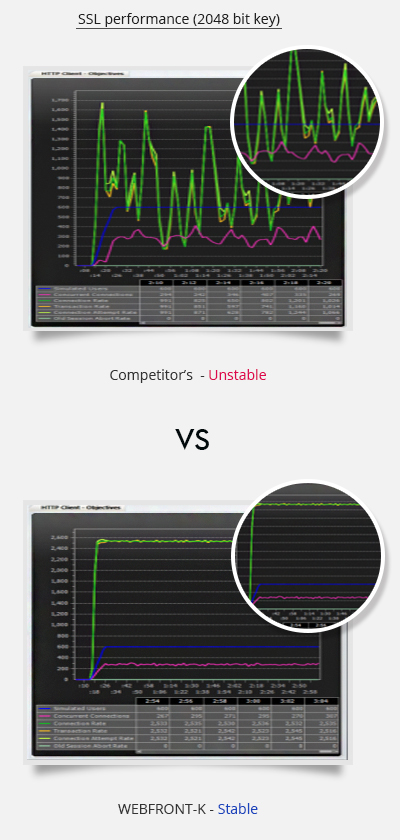 SSL performance comparison on 2048 bit key encryption