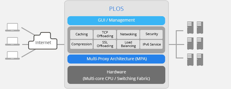 PLOS supports various types of service in PIOLINK products by purpose independently.