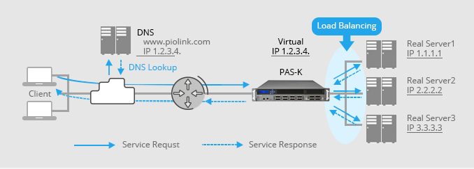 PAS-K’s load balancing description