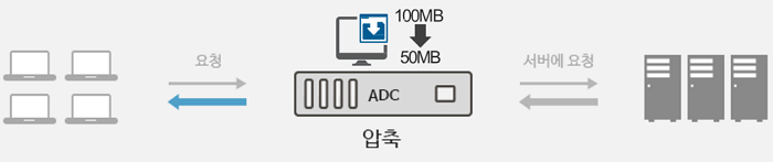 PAS-K의 애플리케이션 가속 – HTTP 압축 기능 설명