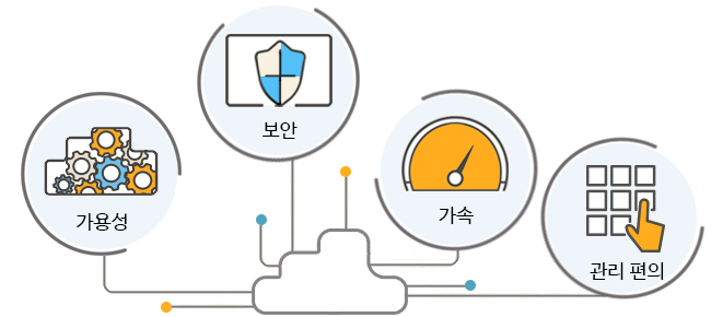 PLOS가 클라우드 데이터센터 최적화를 위해 제공하는 핵심 가치 – 가용성, 보안, 가속, 관리 편의성